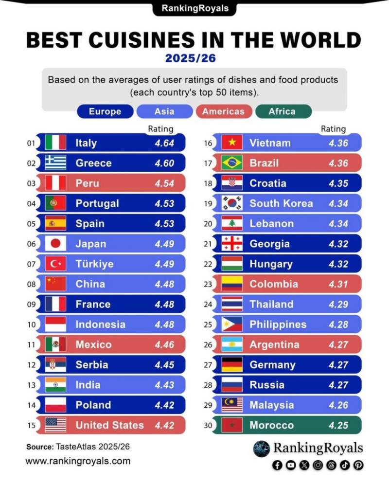 세계 요리 강국 TOP 30