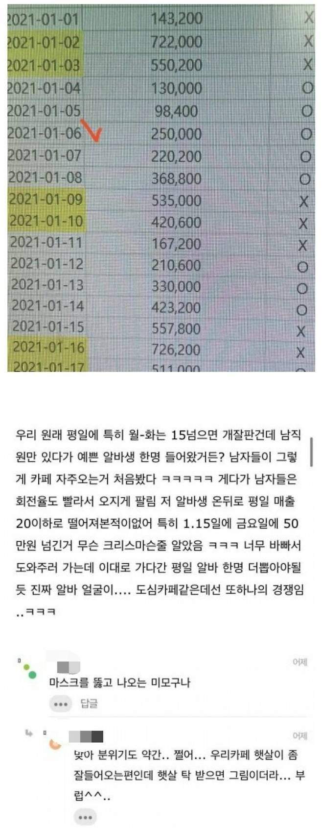 예쁜 알바생 고용 후 매출 변화