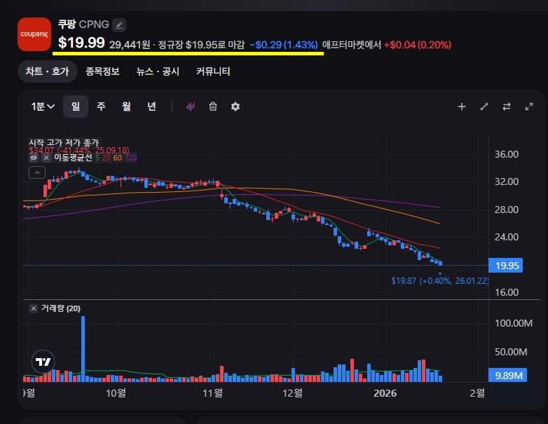 *경 축* 쿠팡 주가... 20달라 붕괴 !