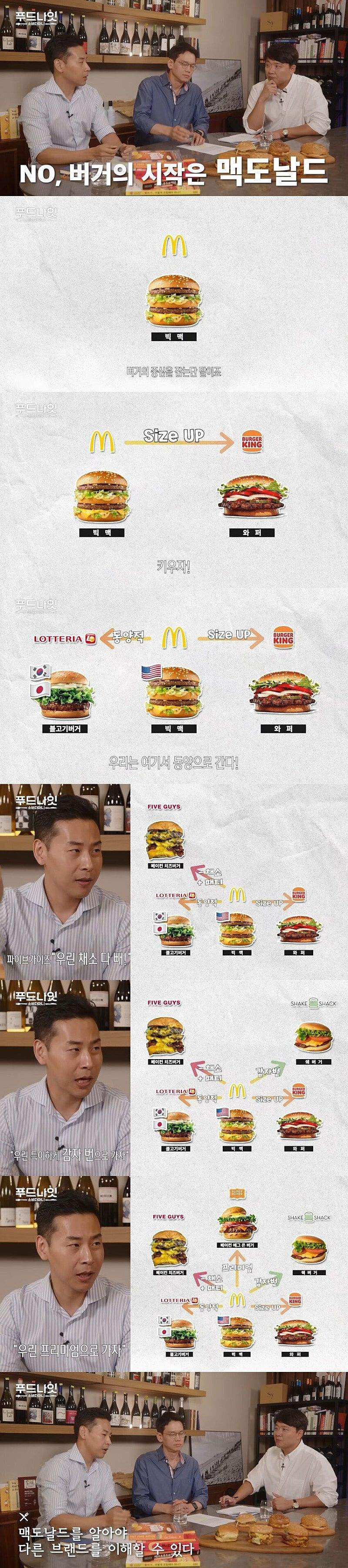 맥도날드 기준으로 본 버거들 특징