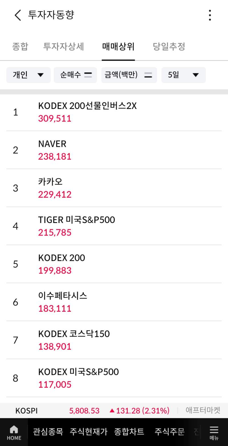 한쿡 개미들 주식매입근황 ㅎㄷㄷㄷ