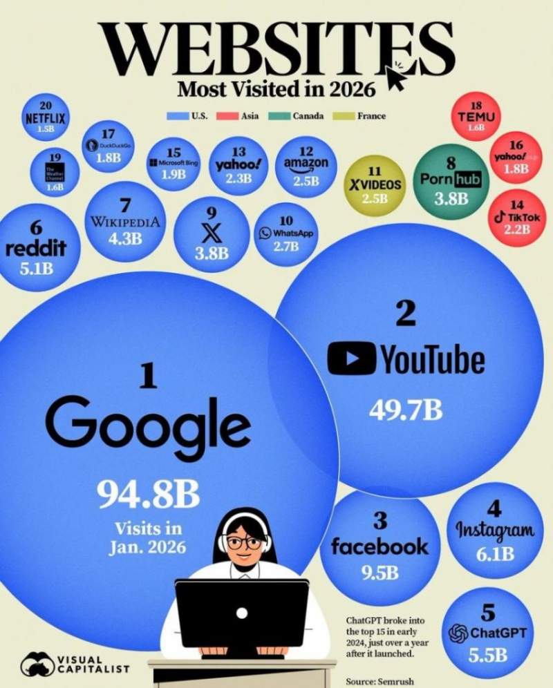 가장 많이 접속한 웹사이트 순위 (2026)