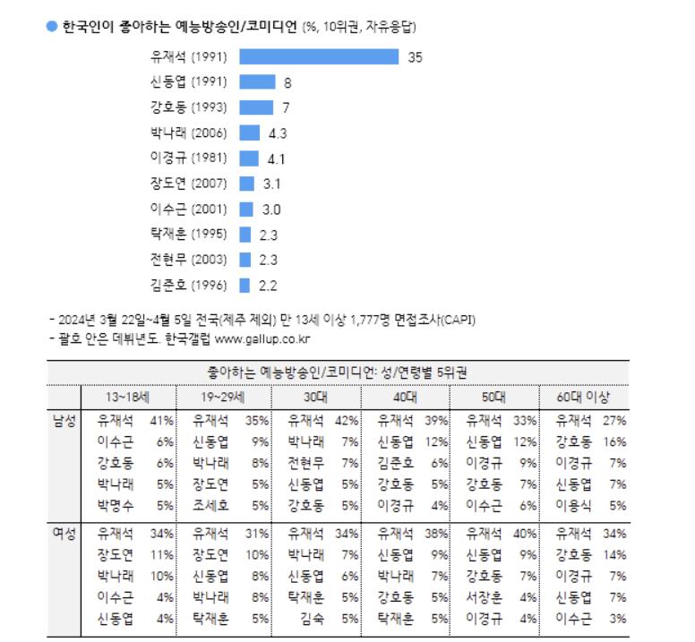갤럽 한국인이 좋아하는 예능인 1위: 유재석, 2위와 4배 차이인 35%
