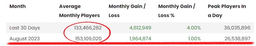 고여가고 있는 롤 근황
