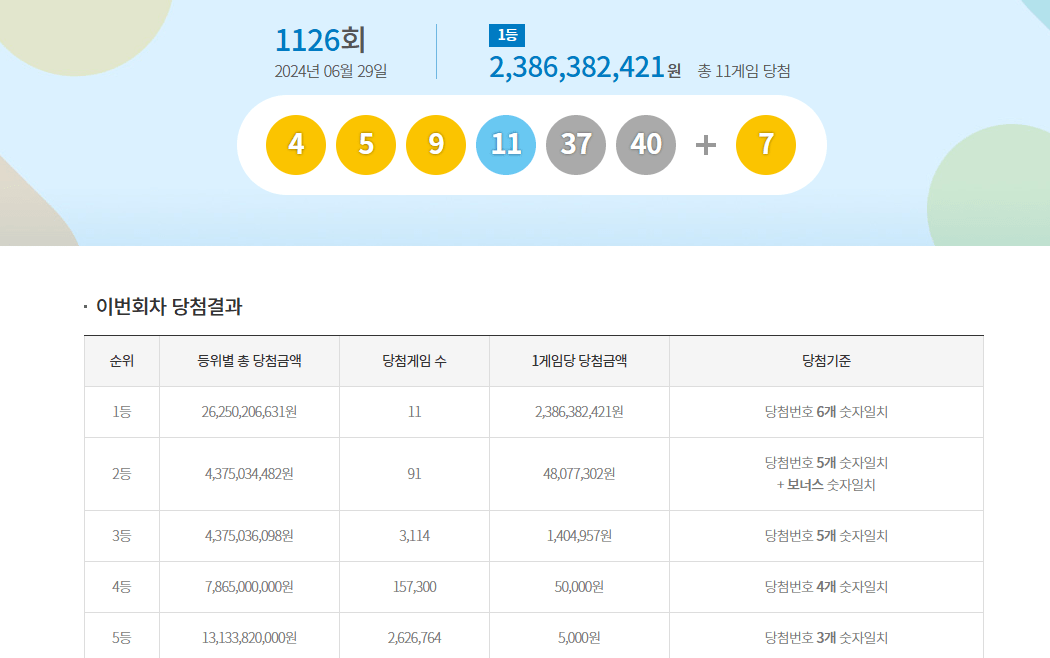 로또 1126회 1등 당첨자 11명