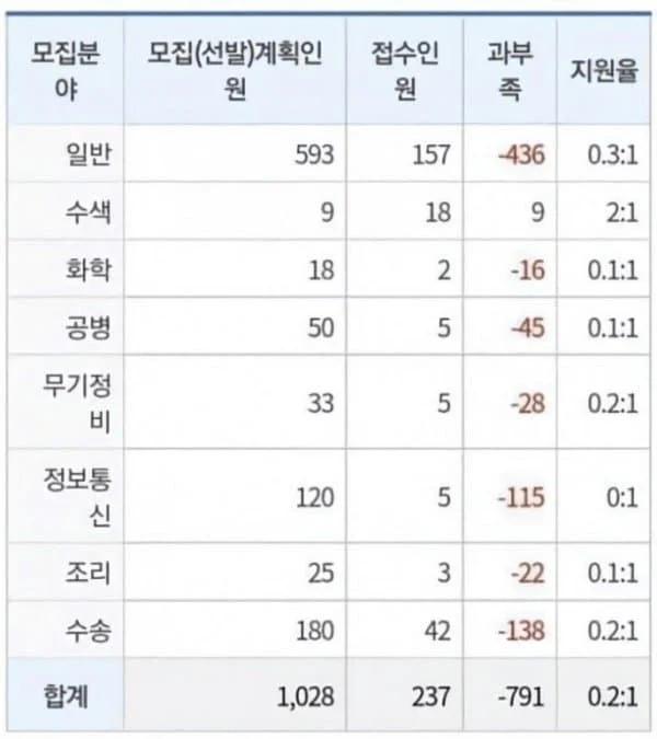 전멸해버린 해병대근황