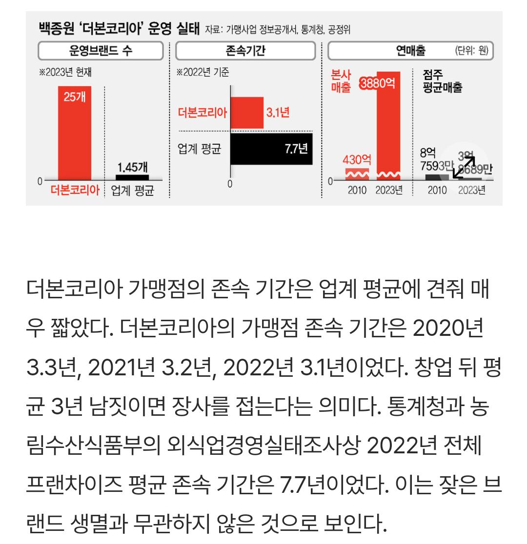 백종원 더 본 코리아 경영실태