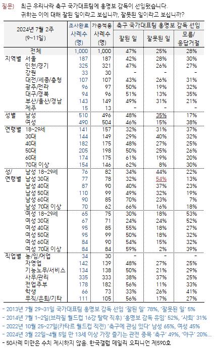 오늘자 홍명보 선임 여론조사 결과