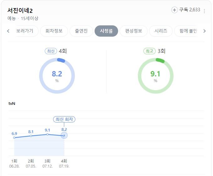 김태호 PD와 비교되는 나영석PD 예능 시청률