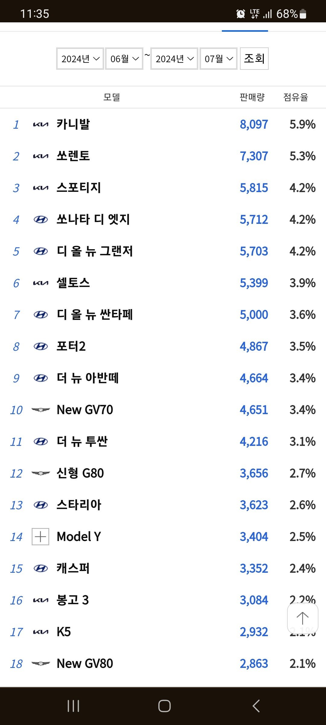 카니발, 쏘렌토가 존나 잘나가는 이유