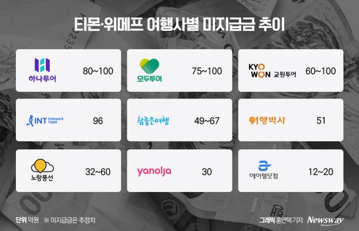 티몬 위메프 여행업계 피해액 1000억원이 넘을 예정.