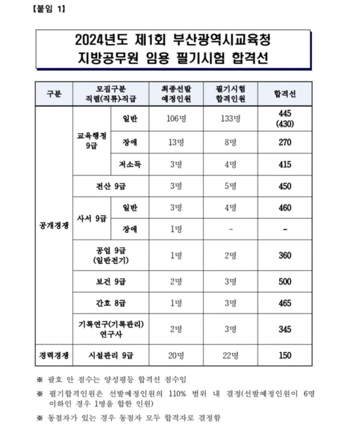 부산교육청 9급 필기시험 보건직렬 필기 커트라인 500점