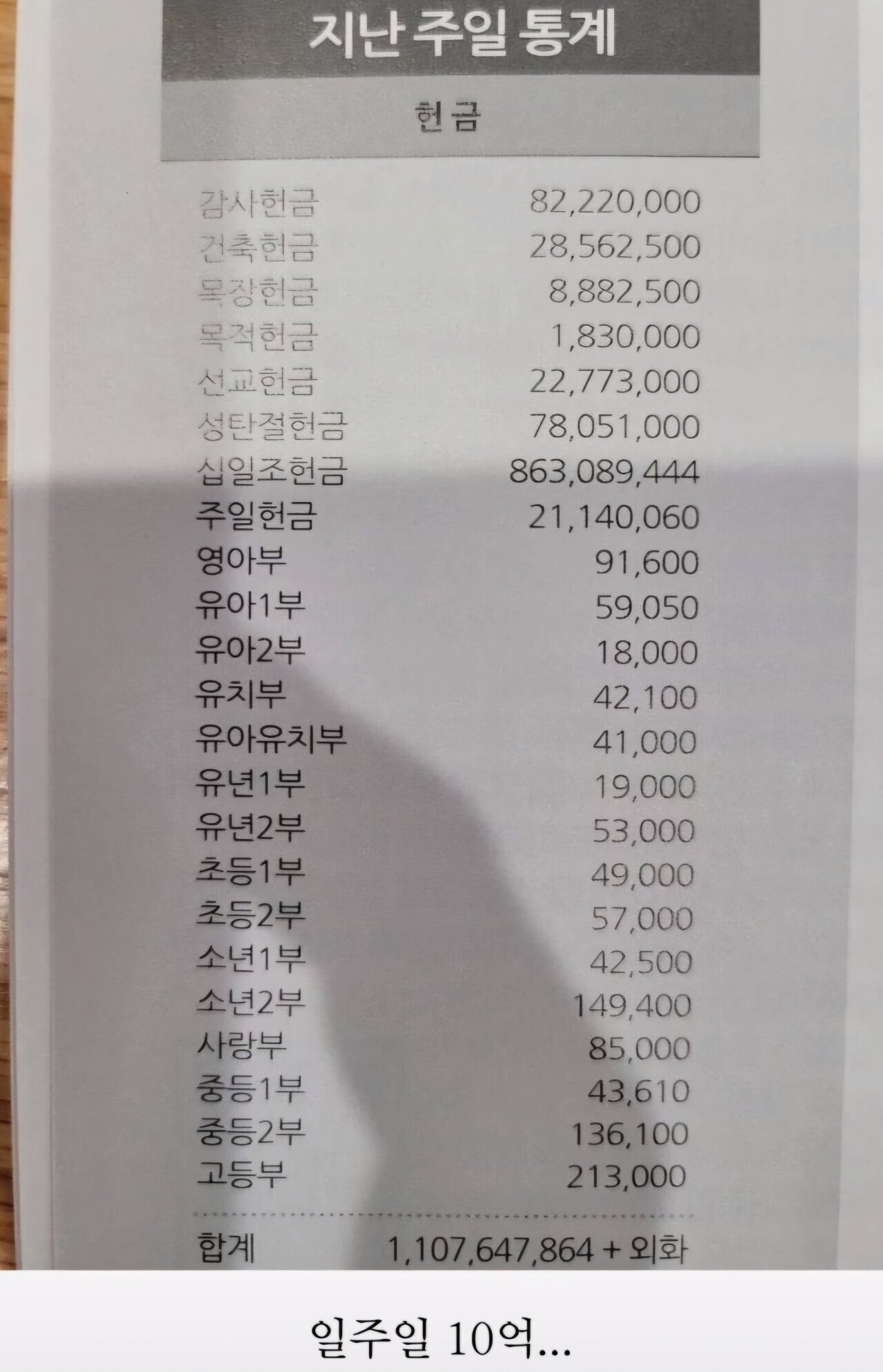 대형교회 헌금 수준