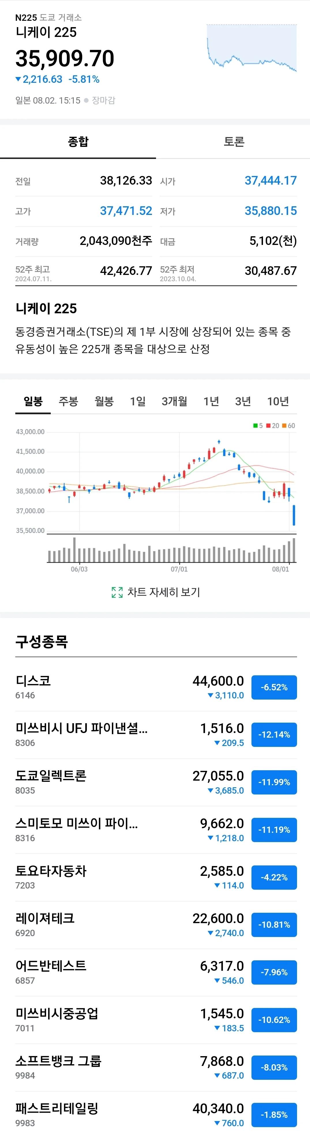 오늘자 진짜 ㅈ된 일본 주식장 ㄷㄷㄷㄷㄷ