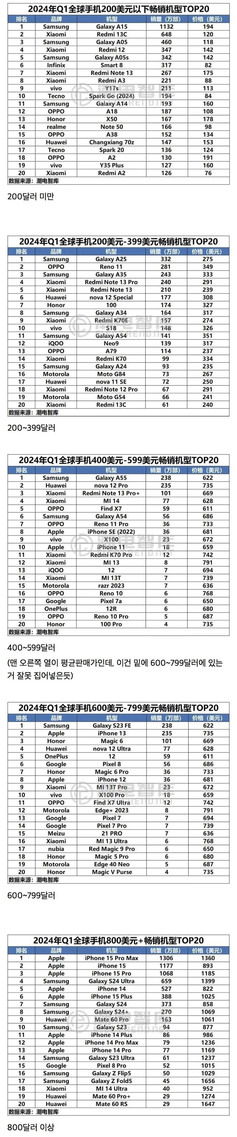 전세계 스마트폰 가격대별 판매량 랭킹