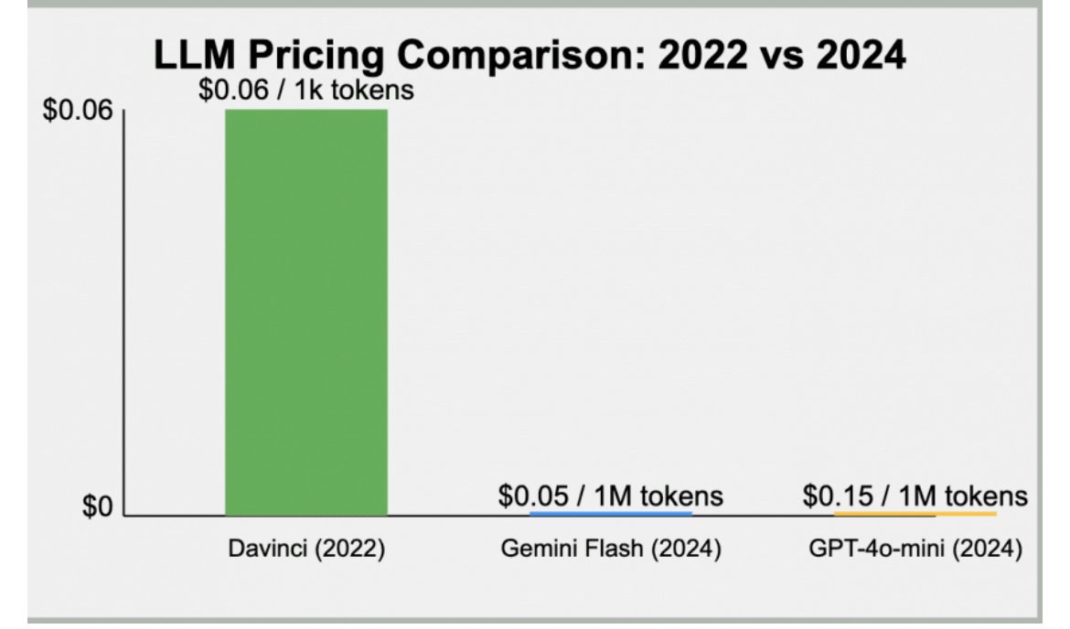 2년만에 10배 똑똑해지고 1000배 싸진 Ai 발전 근황