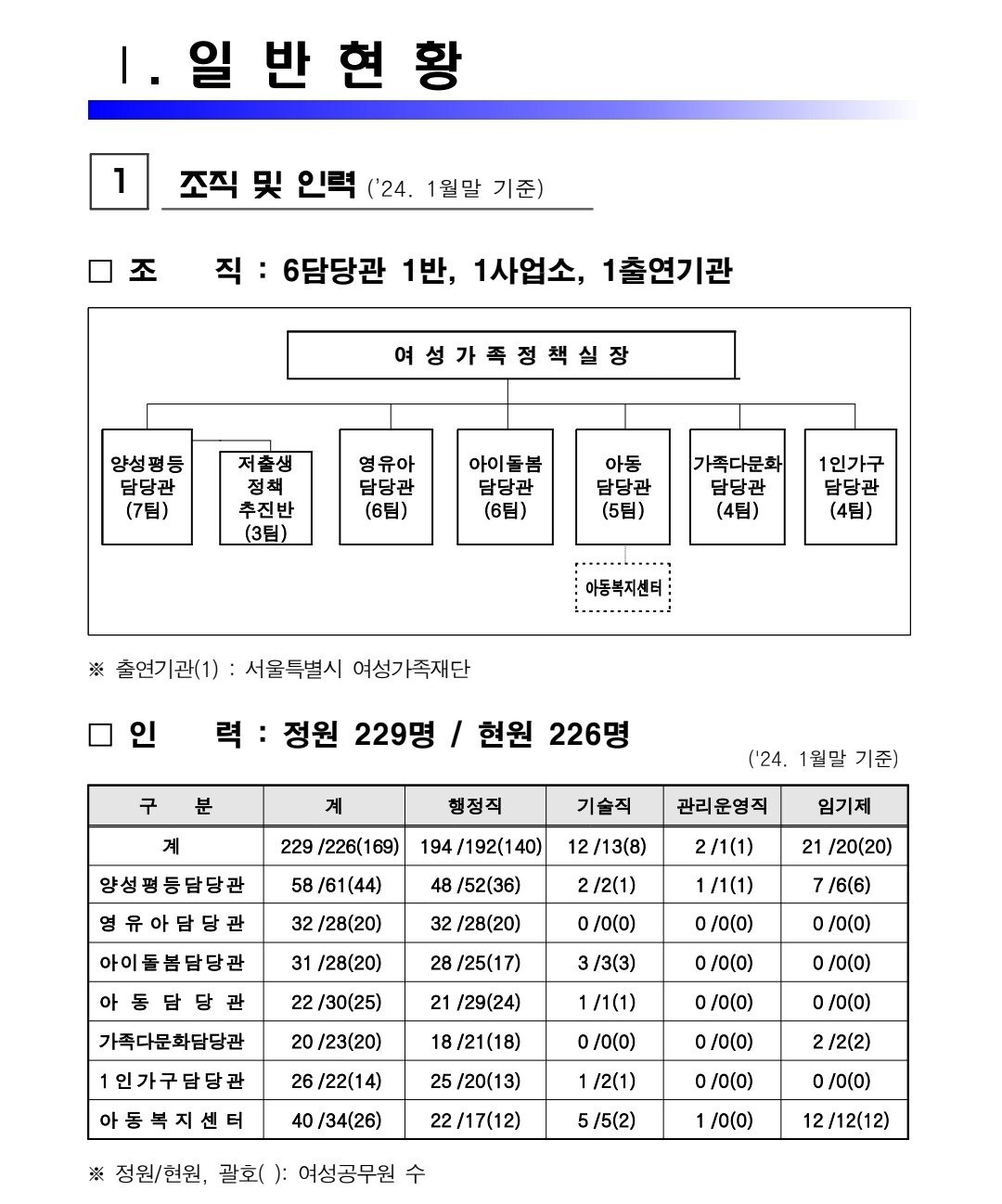 서울시 여가부라는 여성가족정책실ㄷㄷㄷ