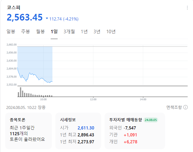 개장 하자마자 박살나는중인 한일 주식시장