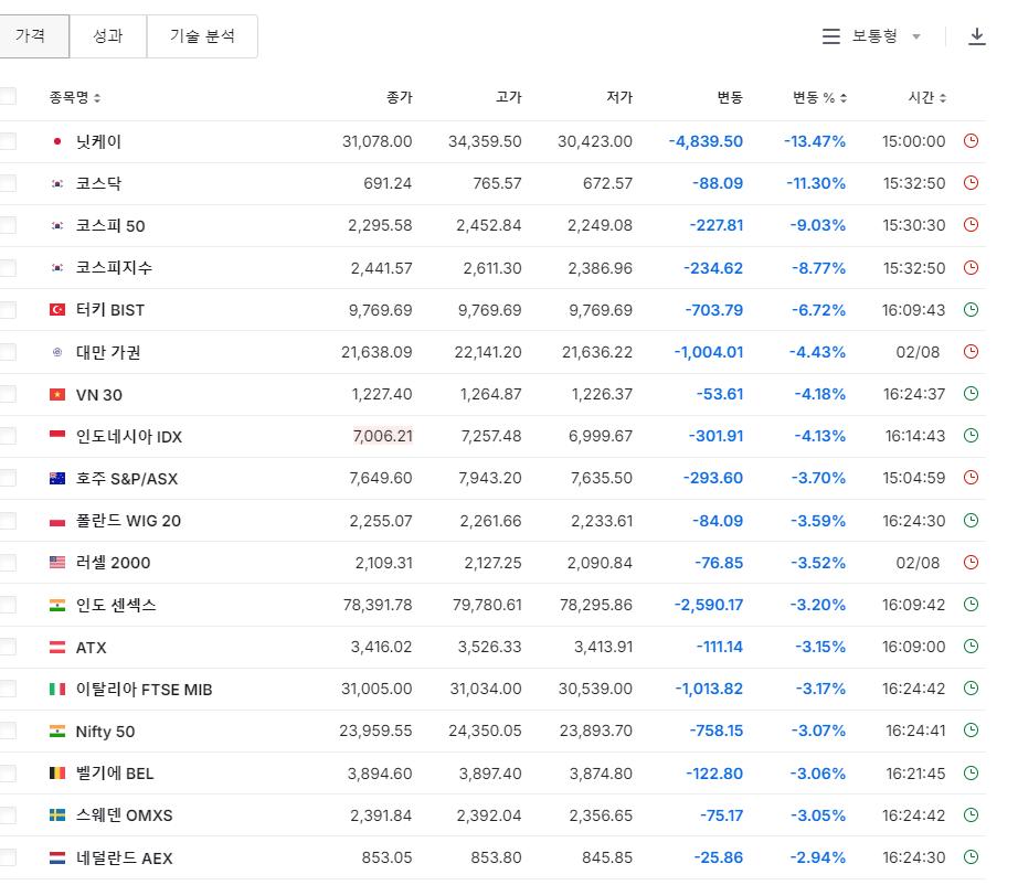 전 세계 증시 현황ㄷㄷㄷㄷㄷㄷㄷ