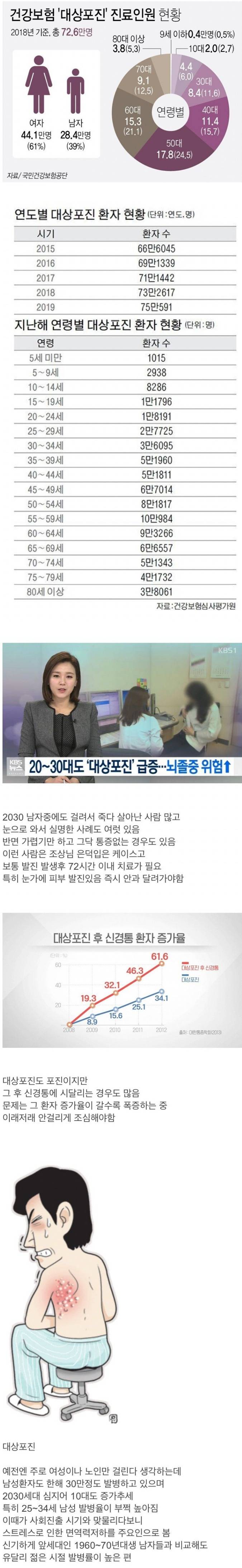 80~90년대생 남자들에게 급증한다는 질병