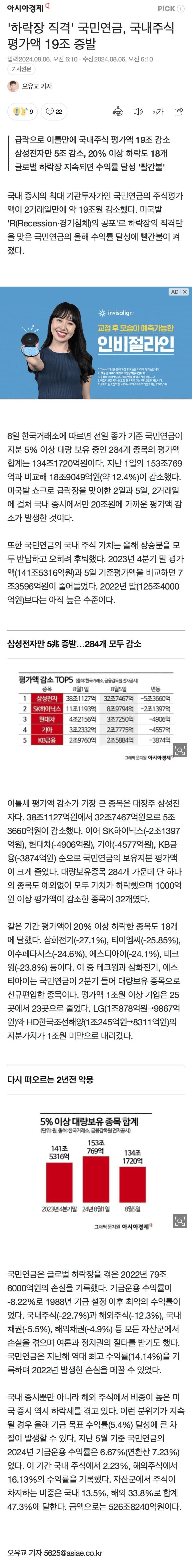 '하락장 직격' 국민연금, 국내주식 평가액 19조 증발