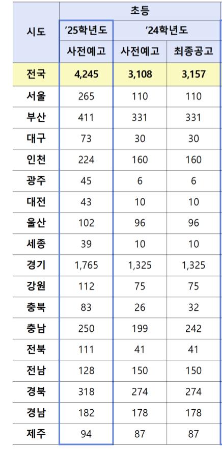 현재 난리난 초등교사 채용 인원