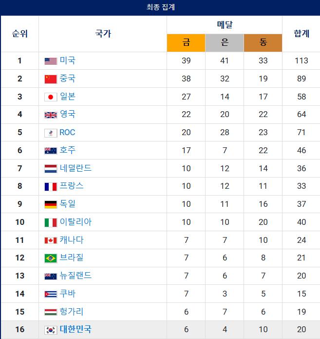 대한민국, 도쿄 올림픽 때 보다 금메달 두 배 획득