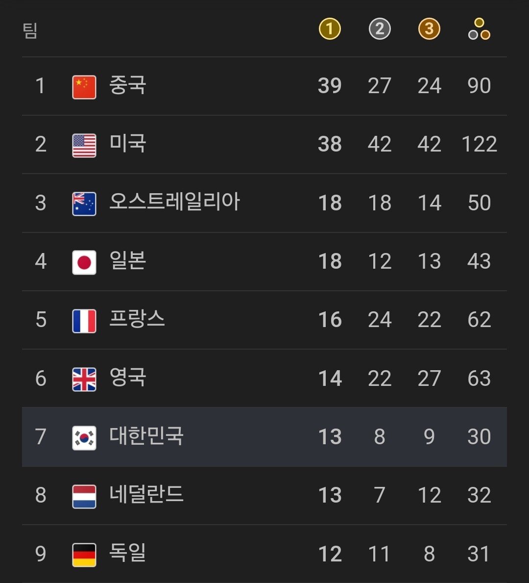 속보) 대한민국 메달 순위 8위로 떨어짐