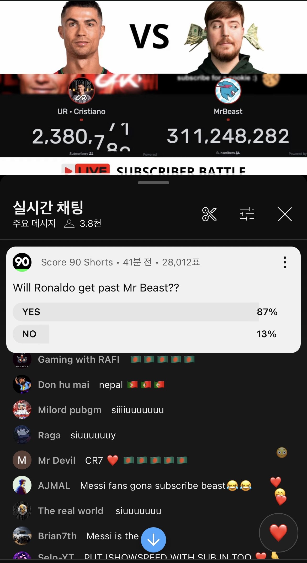 호날두 유튜브 vs 미스터 비스트 구독자대결중 ㄷㄷ