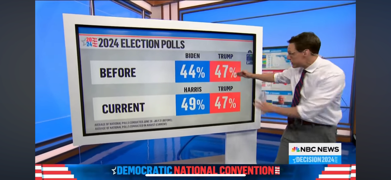 오늘자 미국NBC) 현재 카밀라 해리스가 트럼프를 앞서고 있는 이유