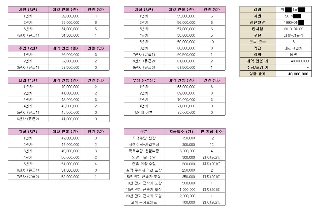 중소기업 연봉테이블 유출 대참사