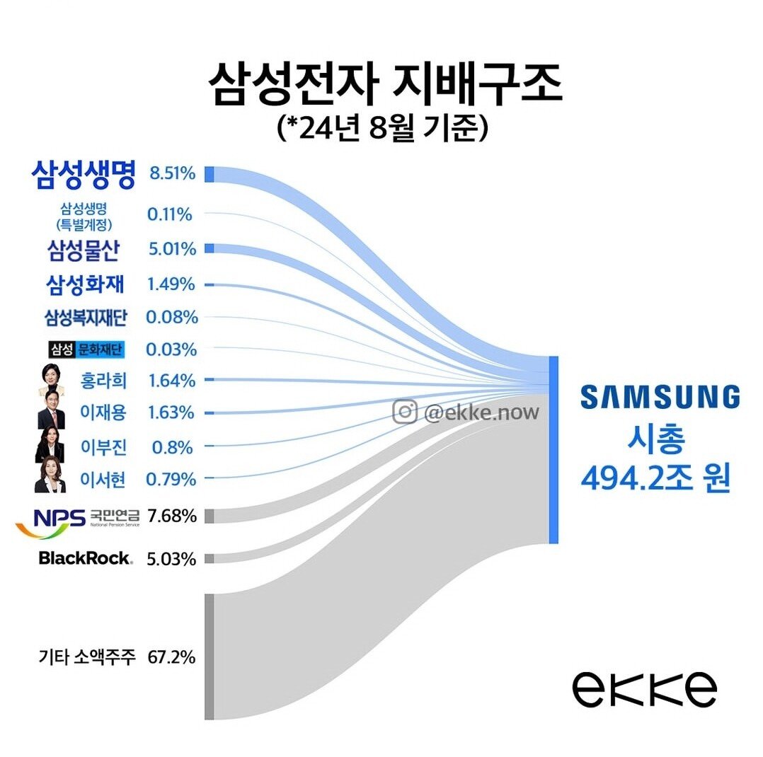 사람들이 잘 모르는 삼성전자 지배구조