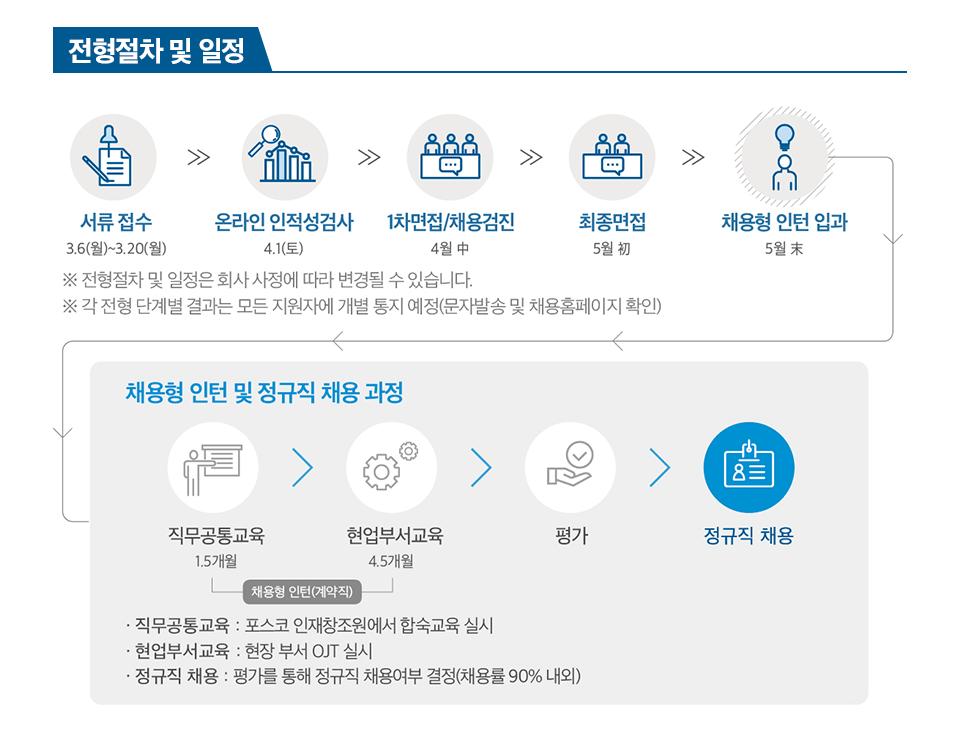 대기업 생산직 채용 수준