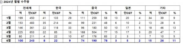 2024년 전세계 조선업 근황...