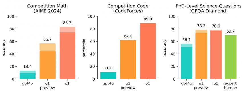 오늘 공개된 GPT-o1 모델 성능 향상폭