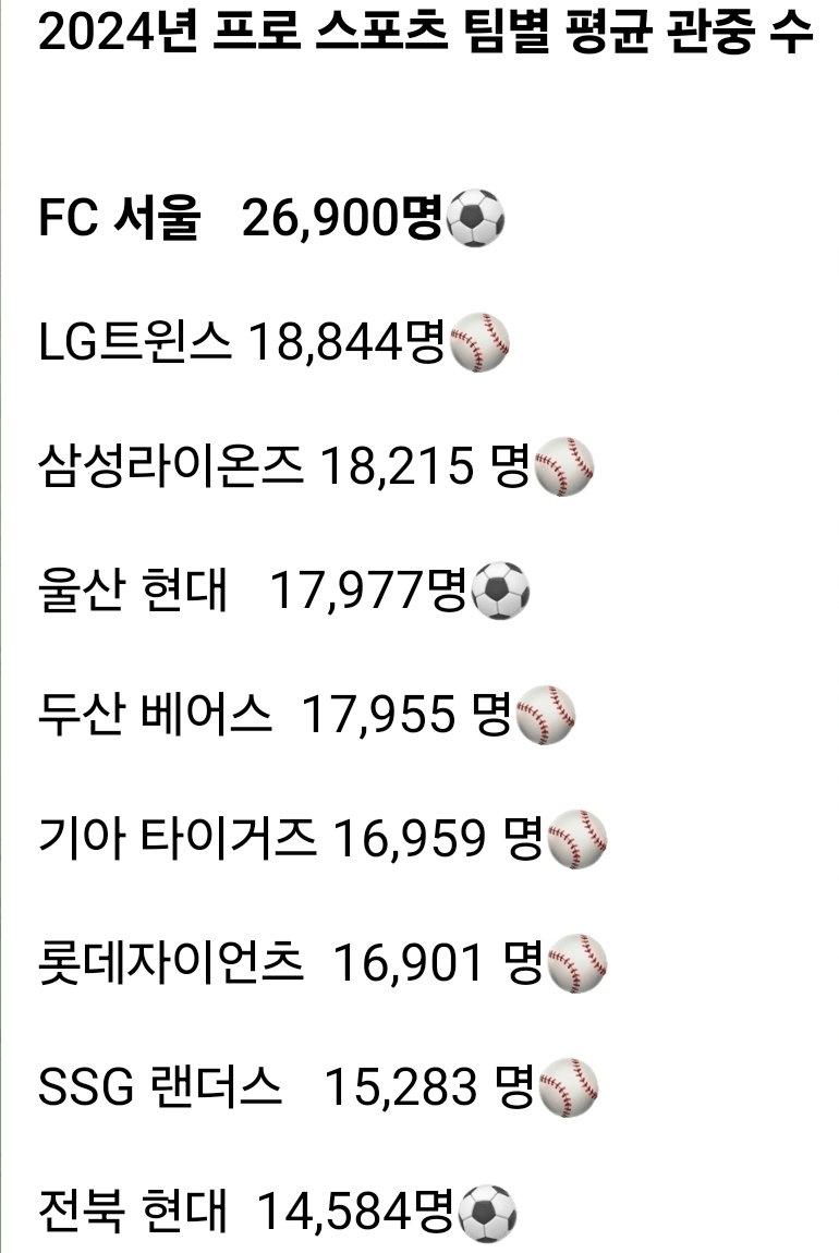 2024년 한국 프로스포츠팀 평균 관중 순위