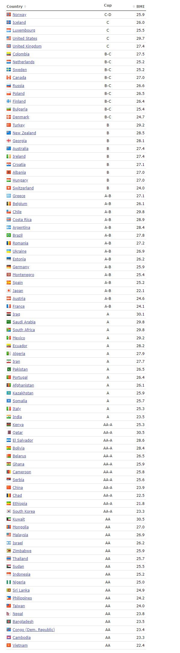 국가별 유방 크기