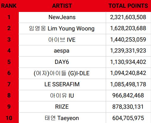 써클차트 2024년 36주차까지 탑