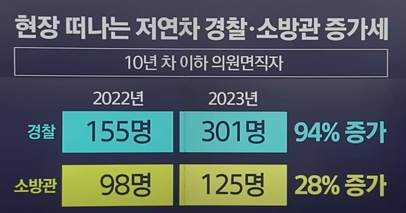 현장 떠나고 있다는 젊은 경찰관, 소방관 근황