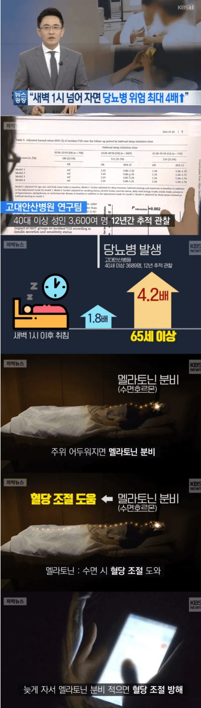 새벽 1시 넘어서 자면 당뇨병 위험 최대 4배