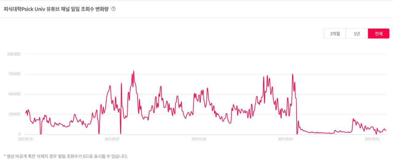 피식대학이 진짜 망했다고 하는 이유