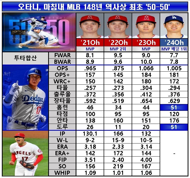 미쳐버린 오타니 최근 4년간 성적