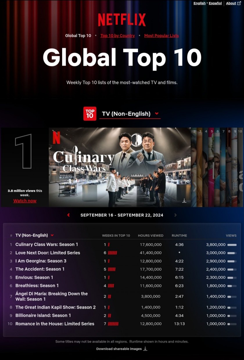 오늘 공개된 흑백요리사 글로벌 순위