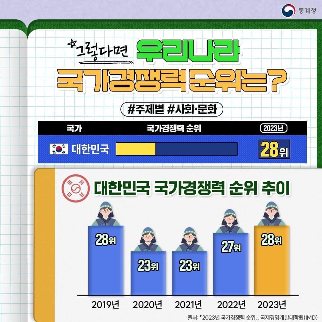 통계청) 대한민국 국가경쟁력 28위!