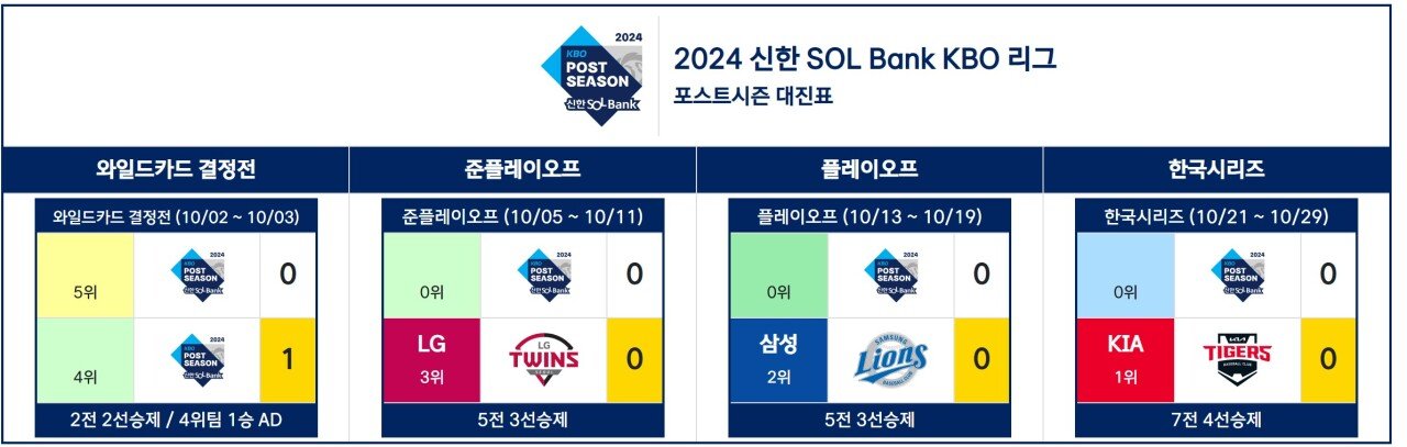 31년만에 역대급이라는 KBO 가을야구 대진