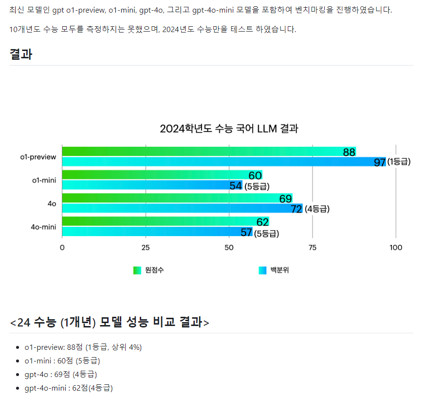 챗GPT 최신 모델, 24년도 수능 국어 시험결과 ㄷㄷ