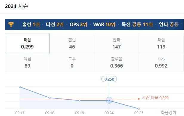 현재 KBO 홈런1위지만 인지도가 살짝 떨어지는 외국인선수