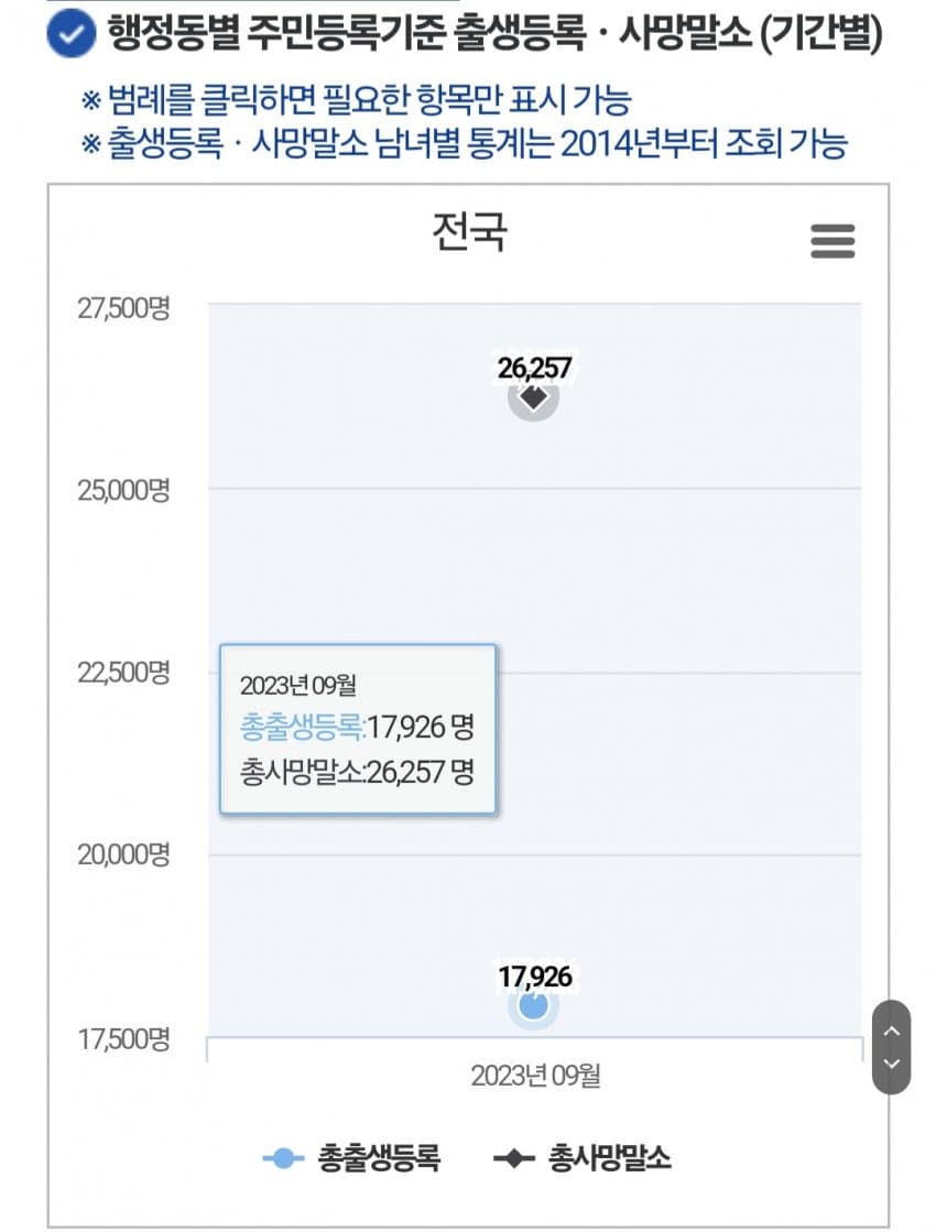 [속보] 9월 출생아수 대폭등