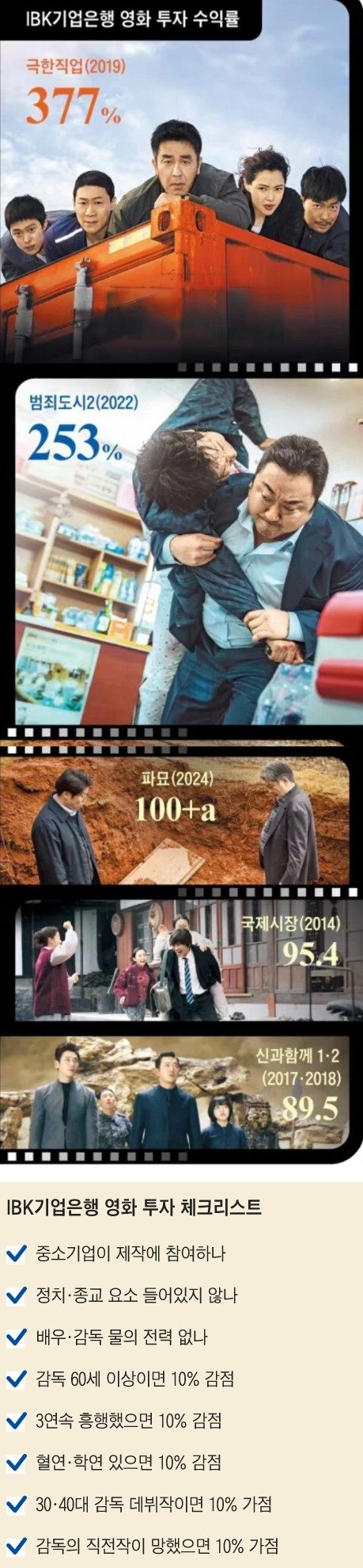기업은행이 밝힌 영화 투자 비법