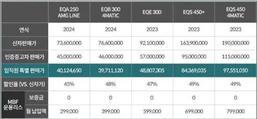 벤츠 전기차 임직원 특판가 ㄷㄷㄷㄷㄷ